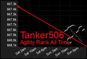 Total Graph of Tanker506