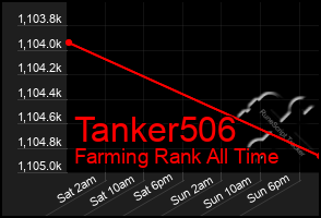 Total Graph of Tanker506