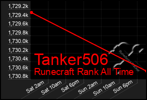 Total Graph of Tanker506