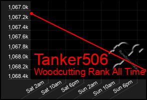 Total Graph of Tanker506