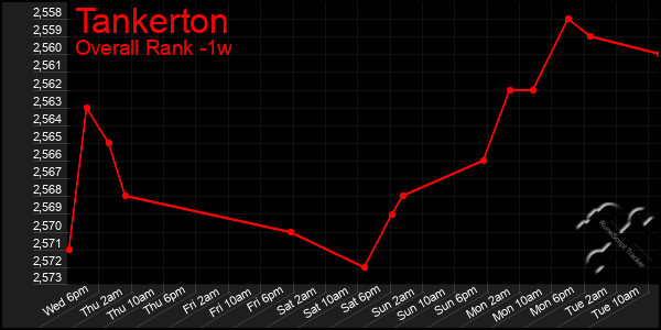 1 Week Graph of Tankerton