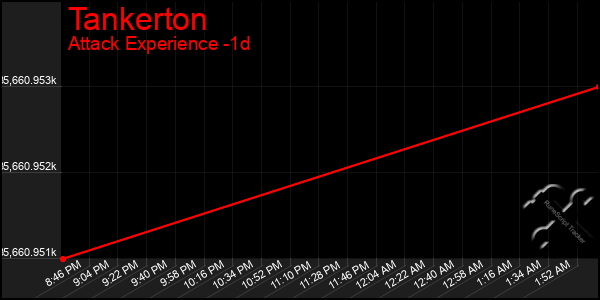 Last 24 Hours Graph of Tankerton