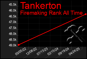 Total Graph of Tankerton