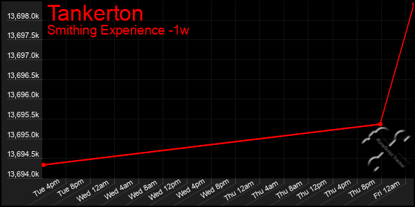 Last 7 Days Graph of Tankerton