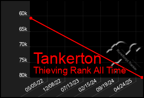Total Graph of Tankerton