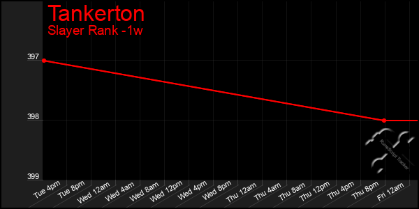 Last 7 Days Graph of Tankerton