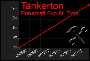 Total Graph of Tankerton