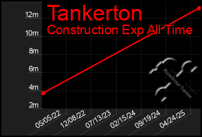 Total Graph of Tankerton