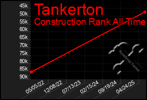 Total Graph of Tankerton
