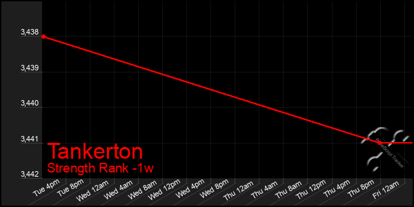 Last 7 Days Graph of Tankerton