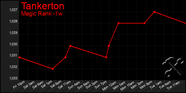Last 7 Days Graph of Tankerton