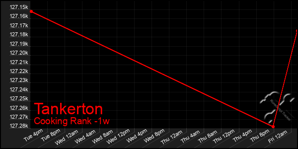 Last 7 Days Graph of Tankerton