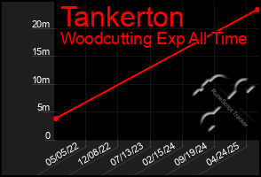 Total Graph of Tankerton