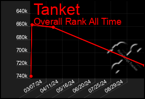 Total Graph of Tanket