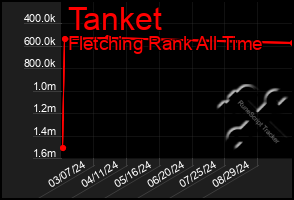 Total Graph of Tanket