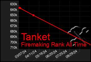 Total Graph of Tanket