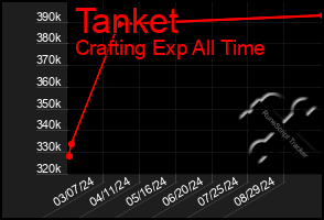 Total Graph of Tanket