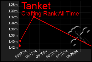 Total Graph of Tanket