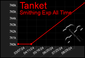 Total Graph of Tanket