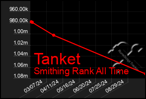 Total Graph of Tanket