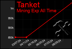 Total Graph of Tanket