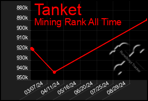 Total Graph of Tanket