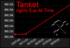 Total Graph of Tanket