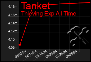 Total Graph of Tanket