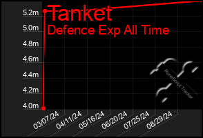 Total Graph of Tanket