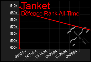 Total Graph of Tanket