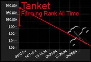 Total Graph of Tanket