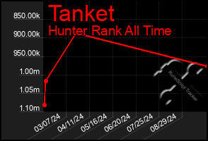 Total Graph of Tanket