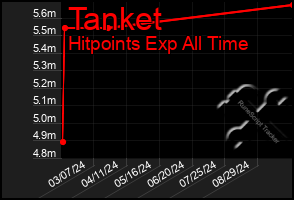 Total Graph of Tanket