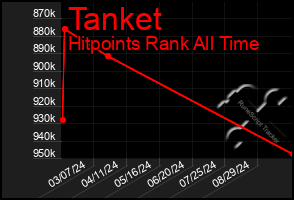 Total Graph of Tanket