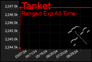 Total Graph of Tanket