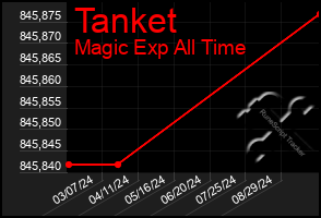 Total Graph of Tanket