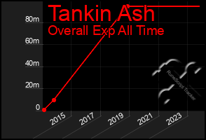 Total Graph of Tankin Ash