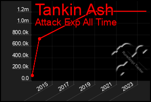 Total Graph of Tankin Ash