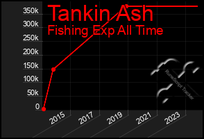 Total Graph of Tankin Ash