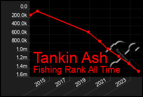 Total Graph of Tankin Ash