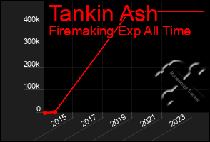 Total Graph of Tankin Ash