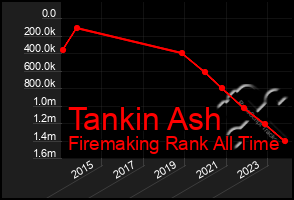 Total Graph of Tankin Ash