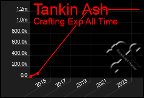 Total Graph of Tankin Ash