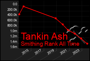 Total Graph of Tankin Ash