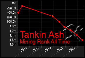 Total Graph of Tankin Ash