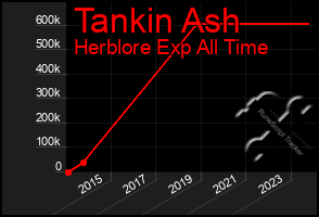 Total Graph of Tankin Ash