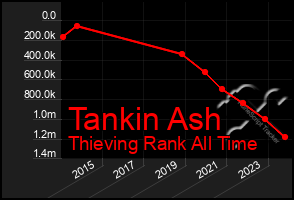 Total Graph of Tankin Ash