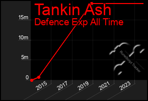 Total Graph of Tankin Ash