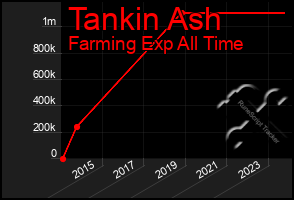 Total Graph of Tankin Ash