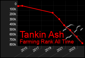 Total Graph of Tankin Ash